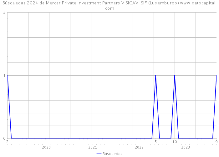 Búsquedas 2024 de Mercer Private Investment Partners V SICAV-SIF (Luxemburgo) 