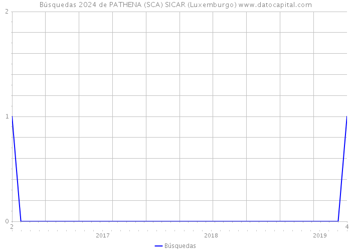 Búsquedas 2024 de PATHENA (SCA) SICAR (Luxemburgo) 