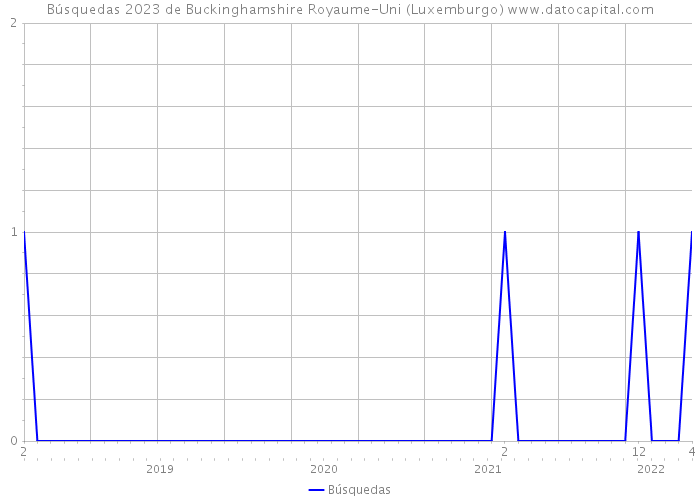 Búsquedas 2023 de Buckinghamshire Royaume-Uni (Luxemburgo) 