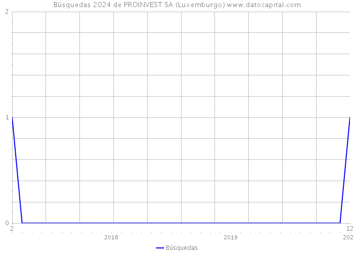 Búsquedas 2024 de PROINVEST SA (Luxemburgo) 