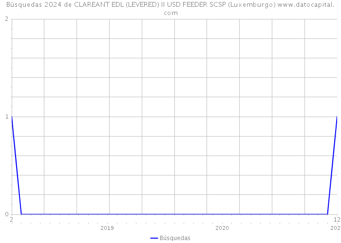 Búsquedas 2024 de CLAREANT EDL (LEVERED) II USD FEEDER SCSP (Luxemburgo) 