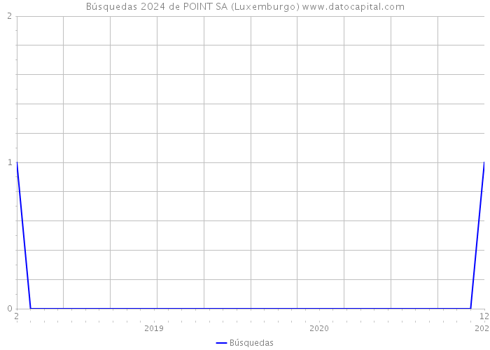 Búsquedas 2024 de POINT SA (Luxemburgo) 