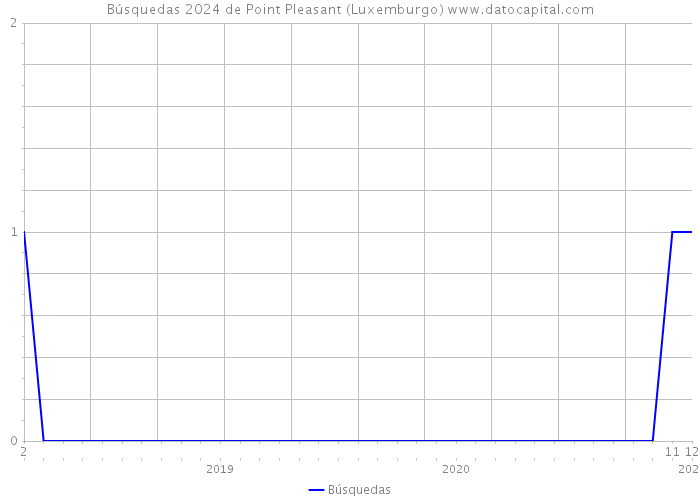 Búsquedas 2024 de Point Pleasant (Luxemburgo) 
