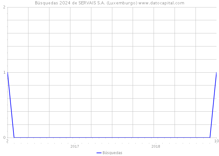 Búsquedas 2024 de SERVAIS S.A. (Luxemburgo) 
