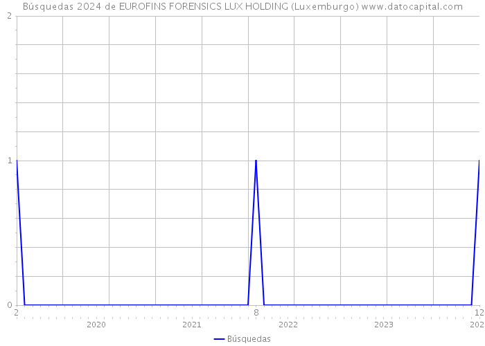 Búsquedas 2024 de EUROFINS FORENSICS LUX HOLDING (Luxemburgo) 