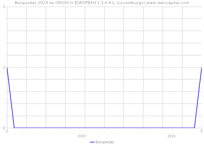 Búsquedas 2024 de ORION IV EUROPEAN 1 S.A R.L. (Luxemburgo) 