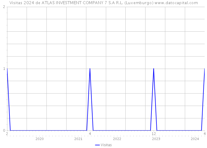 Visitas 2024 de ATLAS INVESTMENT COMPANY 7 S.A R.L. (Luxemburgo) 