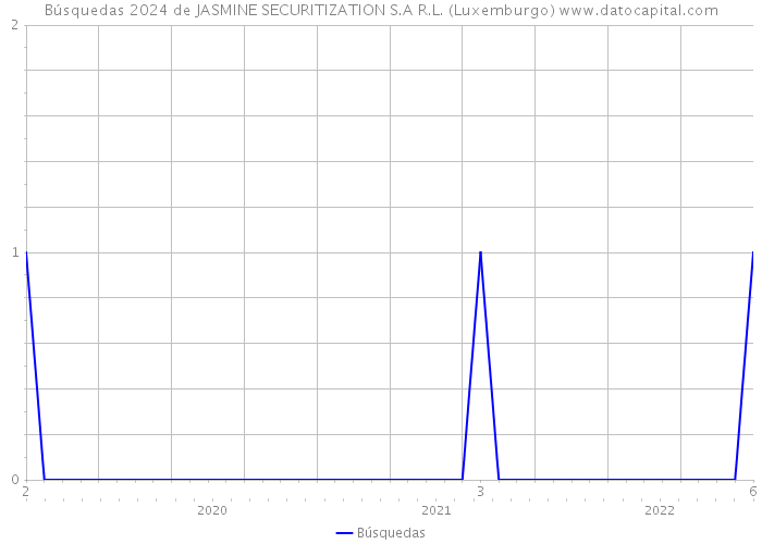 Búsquedas 2024 de JASMINE SECURITIZATION S.A R.L. (Luxemburgo) 