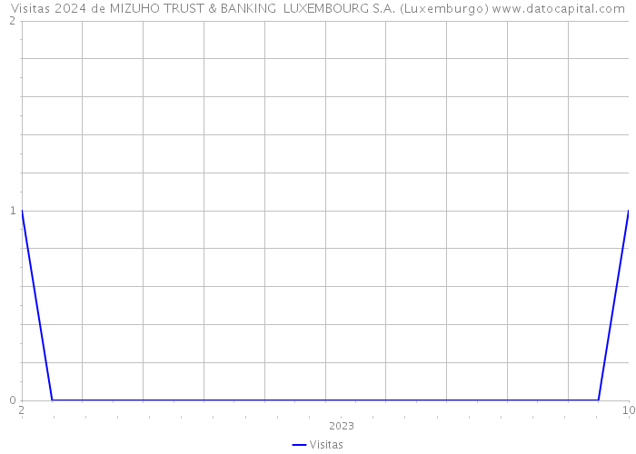 Visitas 2024 de MIZUHO TRUST & BANKING LUXEMBOURG S.A. (Luxemburgo) 