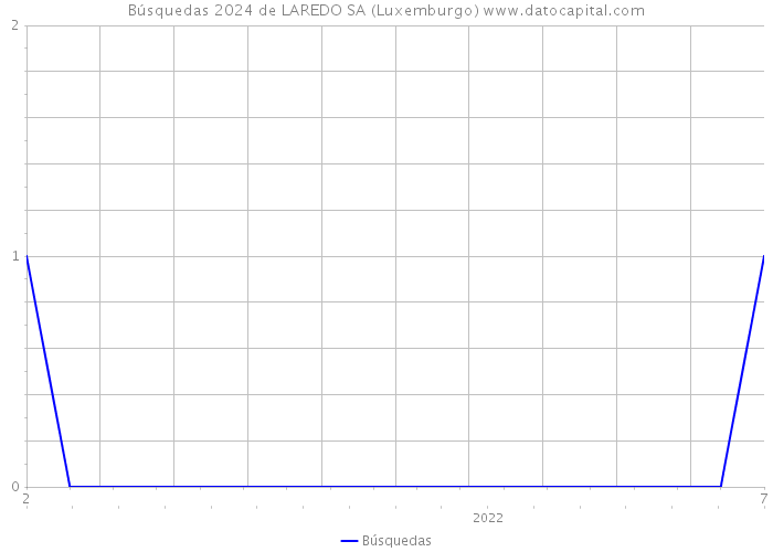 Búsquedas 2024 de LAREDO SA (Luxemburgo) 
