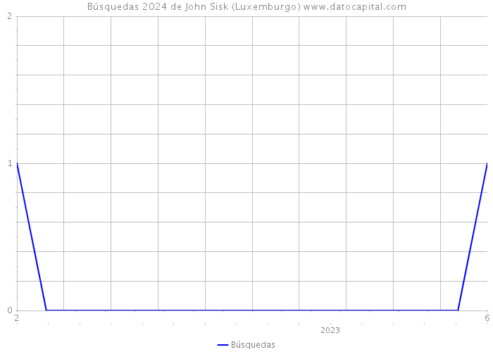 Búsquedas 2024 de John Sisk (Luxemburgo) 