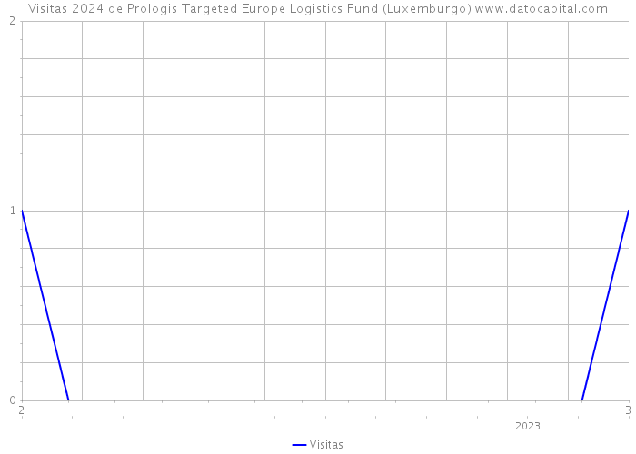 Visitas 2024 de Prologis Targeted Europe Logistics Fund (Luxemburgo) 