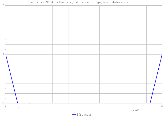 Búsquedas 2024 de Barbara Jost (Luxemburgo) 