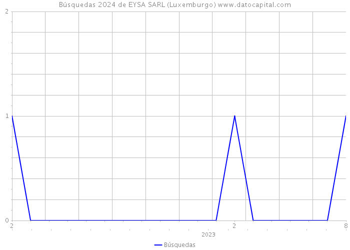Búsquedas 2024 de EYSA SARL (Luxemburgo) 