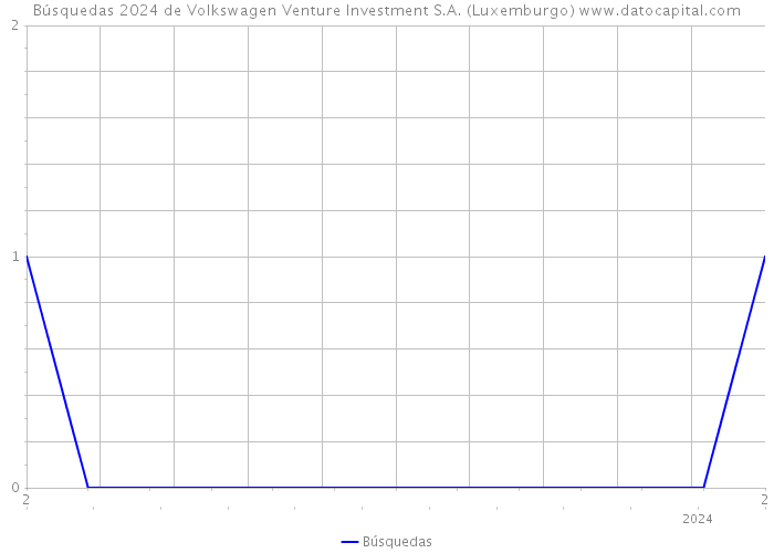 Búsquedas 2024 de Volkswagen Venture Investment S.A. (Luxemburgo) 