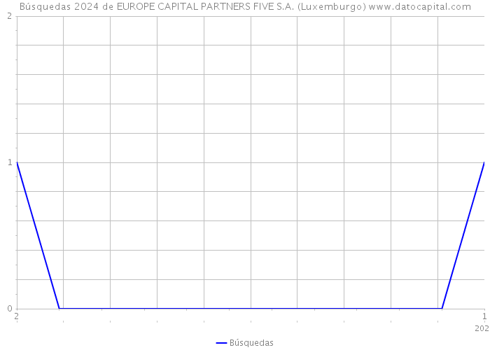 Búsquedas 2024 de EUROPE CAPITAL PARTNERS FIVE S.A. (Luxemburgo) 