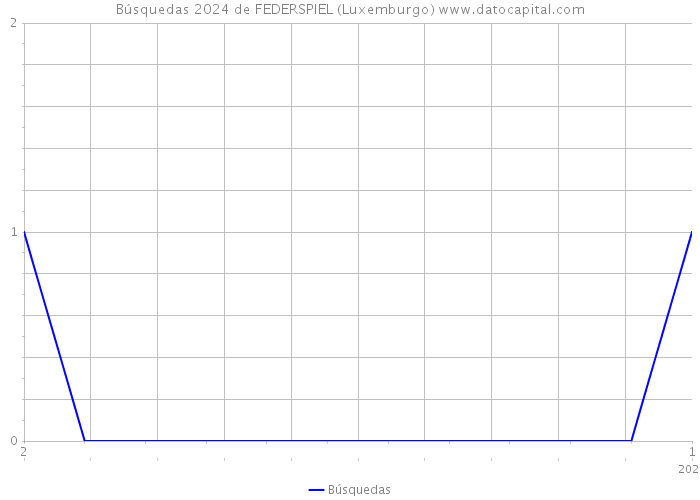 Búsquedas 2024 de FEDERSPIEL (Luxemburgo) 