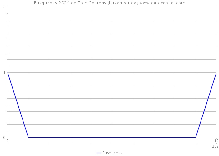 Búsquedas 2024 de Tom Goerens (Luxemburgo) 