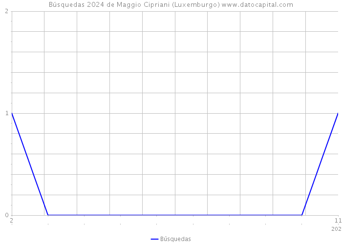 Búsquedas 2024 de Maggio Cipriani (Luxemburgo) 