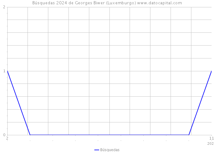 Búsquedas 2024 de Georges Biwer (Luxemburgo) 