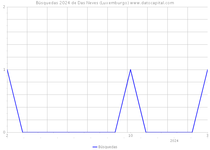 Búsquedas 2024 de Das Neves (Luxemburgo) 