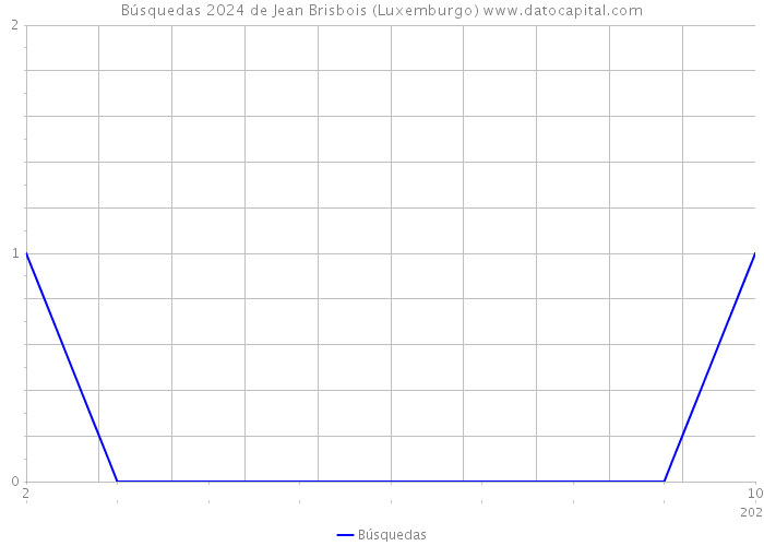 Búsquedas 2024 de Jean Brisbois (Luxemburgo) 