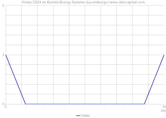 Visitas 2024 de Esentia Energy Systems (Luxemburgo) 