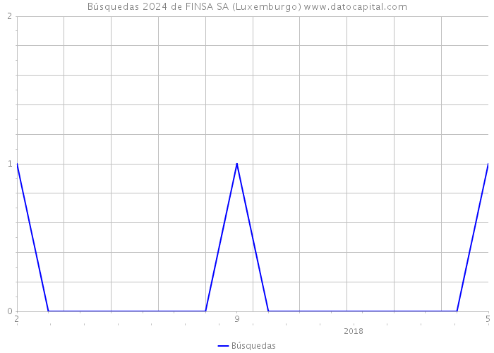 Búsquedas 2024 de FINSA SA (Luxemburgo) 