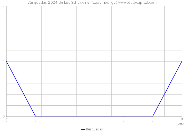 Búsquedas 2024 de Luc Schockmel (Luxemburgo) 