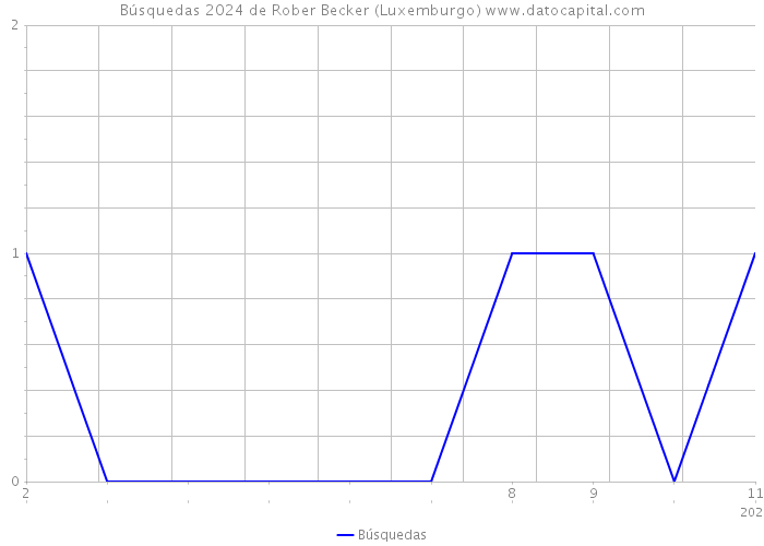 Búsquedas 2024 de Rober Becker (Luxemburgo) 