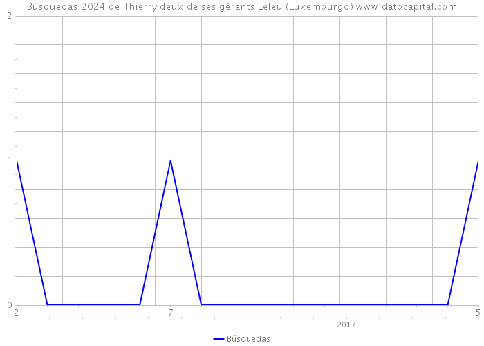Búsquedas 2024 de Thierry deux de ses gérants Leleu (Luxemburgo) 