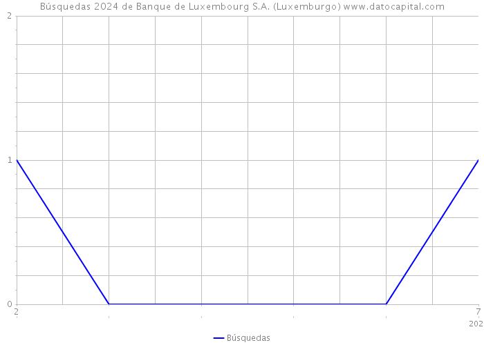 Búsquedas 2024 de Banque de Luxembourg S.A. (Luxemburgo) 