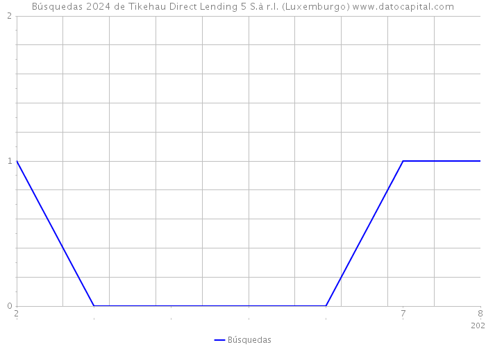 Búsquedas 2024 de Tikehau Direct Lending 5 S.à r.l. (Luxemburgo) 