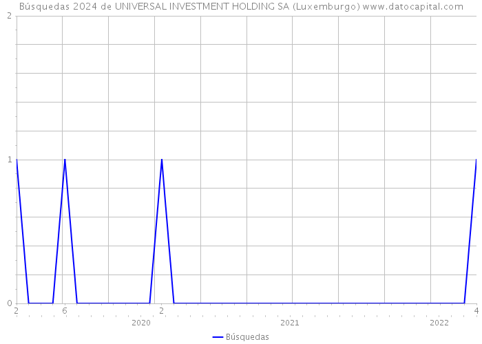 Búsquedas 2024 de UNIVERSAL INVESTMENT HOLDING SA (Luxemburgo) 