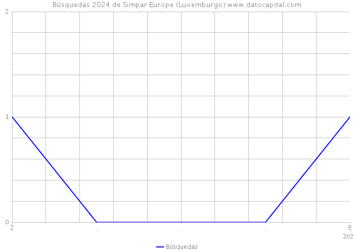 Búsquedas 2024 de Simpar Europe (Luxemburgo) 