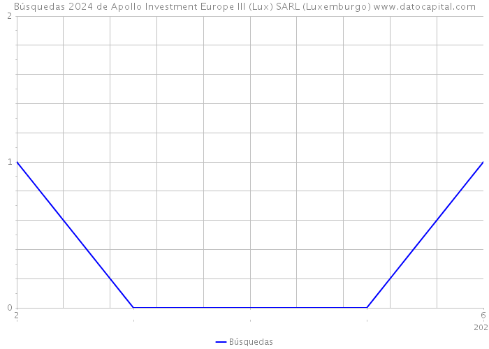 Búsquedas 2024 de Apollo Investment Europe III (Lux) SARL (Luxemburgo) 