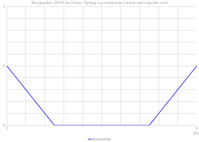 Búsquedas 2024 de Didier Spang (Luxemburgo) 