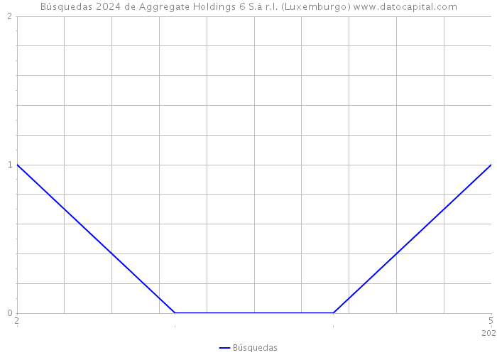 Búsquedas 2024 de Aggregate Holdings 6 S.à r.l. (Luxemburgo) 