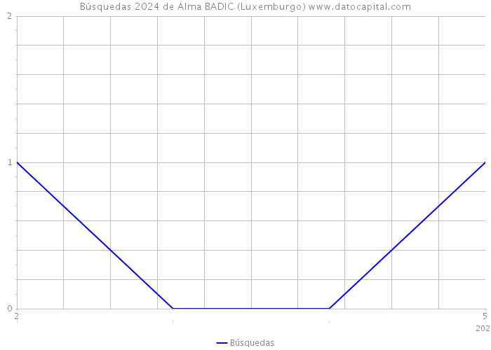 Búsquedas 2024 de Alma BADIC (Luxemburgo) 