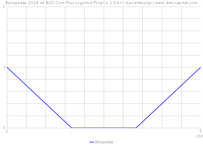 Búsquedas 2024 de BGO Core Plus Logistics PropCo 2 S.à r.l (Luxemburgo) 