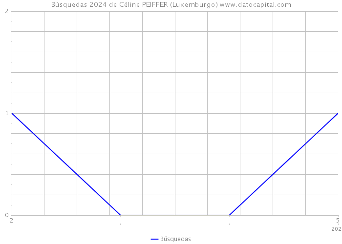 Búsquedas 2024 de Céline PEIFFER (Luxemburgo) 
