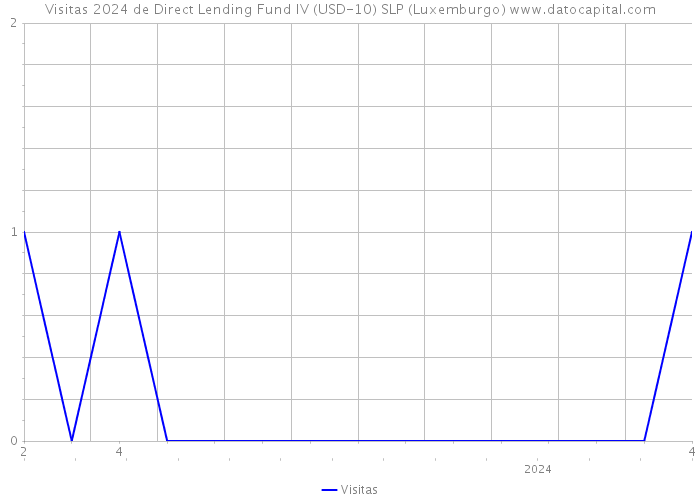 Visitas 2024 de Direct Lending Fund IV (USD-10) SLP (Luxemburgo) 