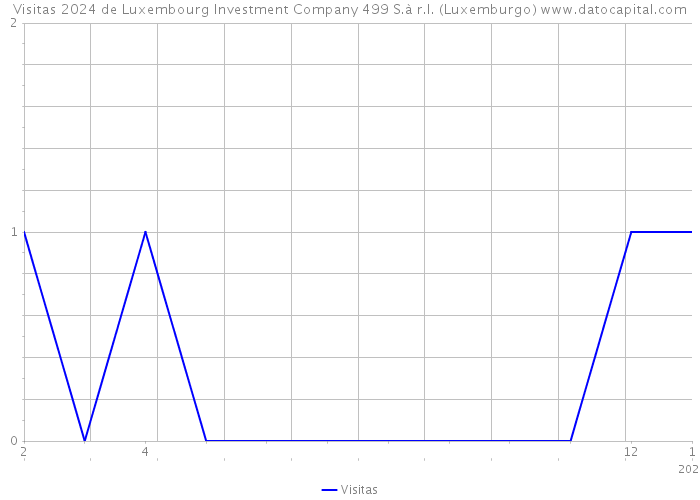 Visitas 2024 de Luxembourg Investment Company 499 S.à r.l. (Luxemburgo) 