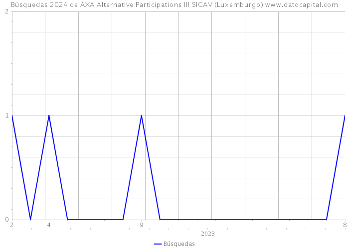 Búsquedas 2024 de AXA Alternative Participations III SICAV (Luxemburgo) 