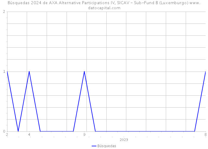 Búsquedas 2024 de AXA Alternative Participations IV, SICAV - Sub-Fund B (Luxemburgo) 