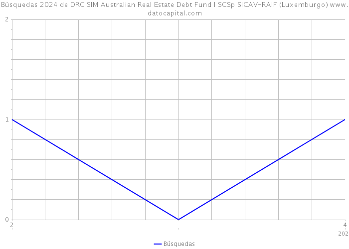 Búsquedas 2024 de DRC SIM Australian Real Estate Debt Fund I SCSp SICAV-RAIF (Luxemburgo) 