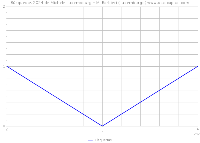Búsquedas 2024 de Michele Luxembourg - M. Barbieri (Luxemburgo) 