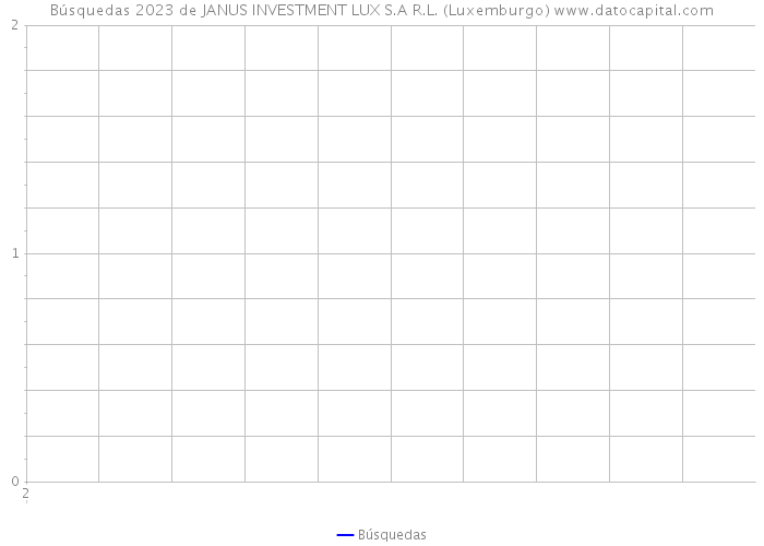 Búsquedas 2023 de JANUS INVESTMENT LUX S.A R.L. (Luxemburgo) 