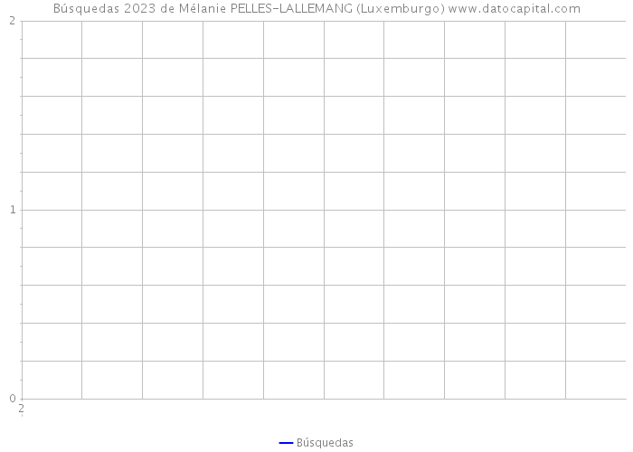 Búsquedas 2023 de Mélanie PELLES-LALLEMANG (Luxemburgo) 