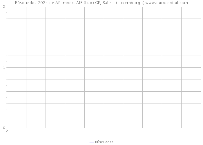 Búsquedas 2024 de AP Impact AIF (Lux) GP, S.à r.l. (Luxemburgo) 